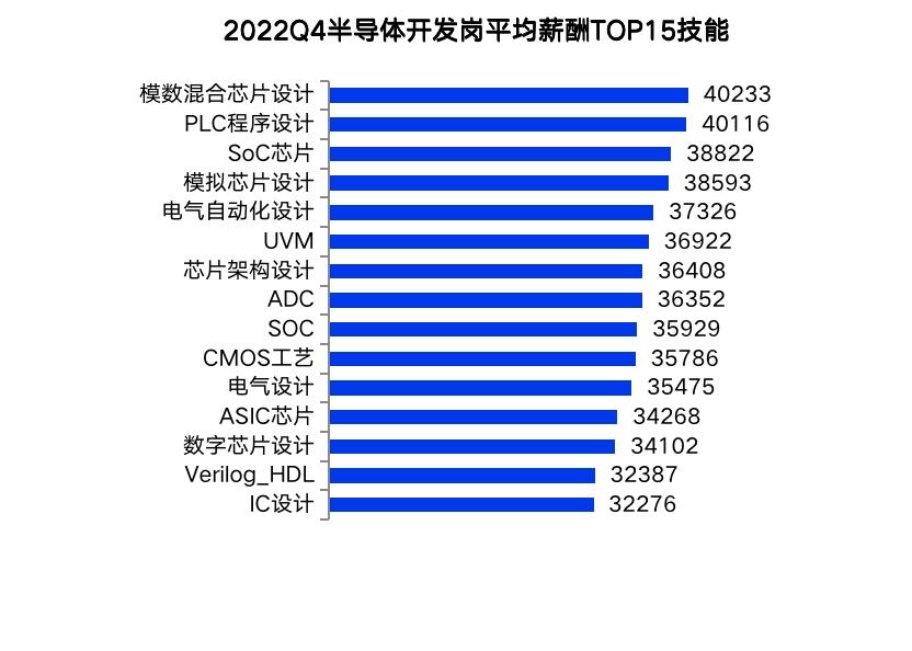 2022年第四季度成都平均薪酬出爐 電氣科技領域技術開發(fā)崗月薪突破萬元